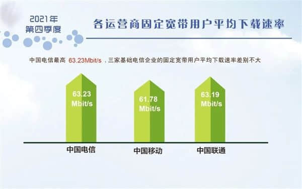 62.55Mb/s！我国最新固定宽带网络平均下载速率出炉：你达标没