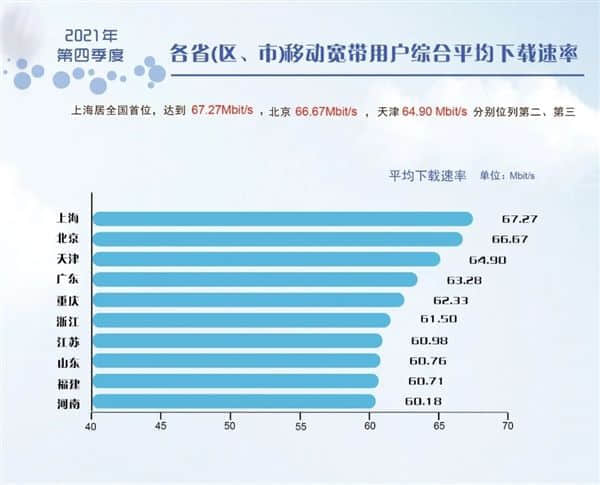 62.55Mb/s！我国最新固定宽带网络平均下载速率出炉：你达标没