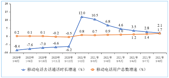 1-8月全国移动短信业务量收差呈缩小态势：收入同比增长12.9%