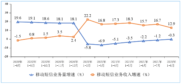 1-8月全国移动短信业务量收差呈缩小态势：收入同比增长12.9%