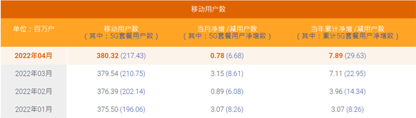 中国电信4月5G用户数净增668万 累计2.17亿