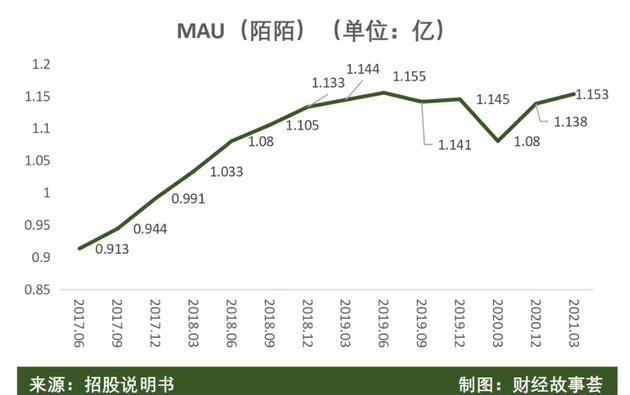 陌陌回港上市背后：明明很赚钱却不值钱，是资本错了还是陌陌错了？