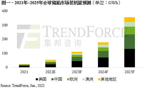 TrendForce：中国储能市场即将反超欧美地区