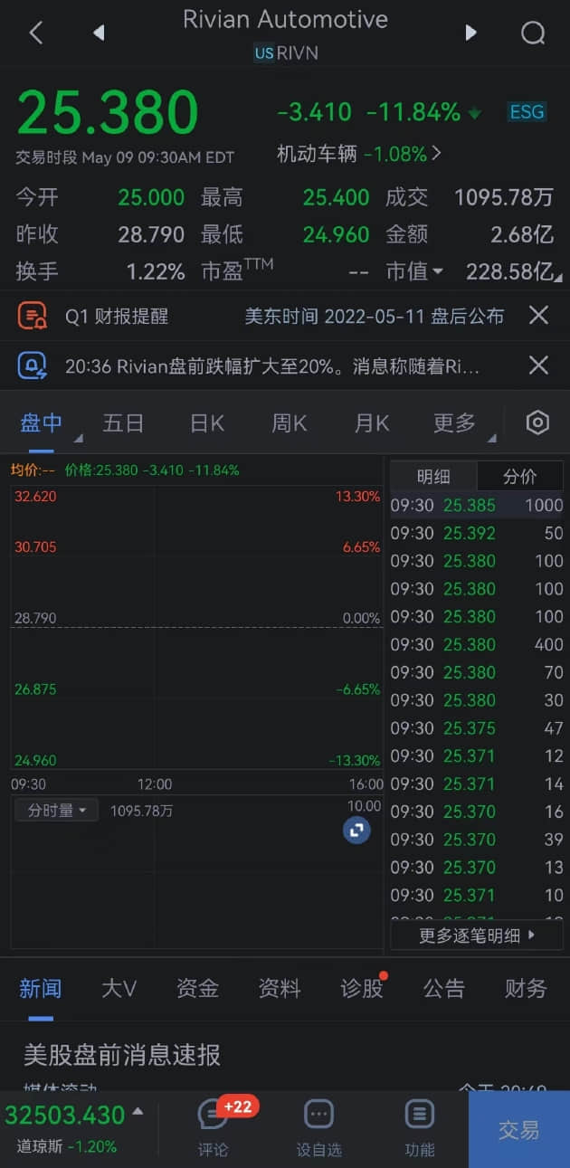 新能源汽车板块大跌，Rivian开跌超11%，蔚来跌超4%