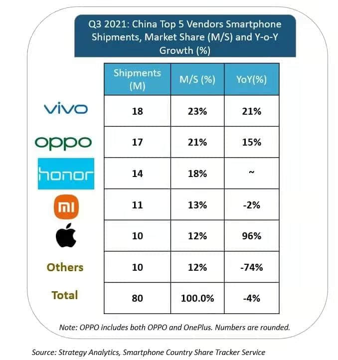 Q3中国智能手机市场出货量同比下降4% 前五只有苹果是国外品牌