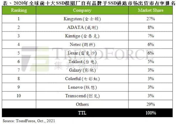 SSD出货同比减少15%：厂商正持续降价