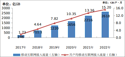 2022年移动互联网月户均流量达15.2GB 同比增长13.8%
