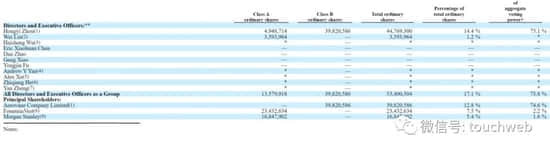 360数科股权曝光：周鸿�t持股14.4% 有75.1%投票权