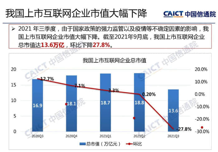 中国信通院：我国上市互联网企业总市值达13.6万亿元环比下降27.8%
