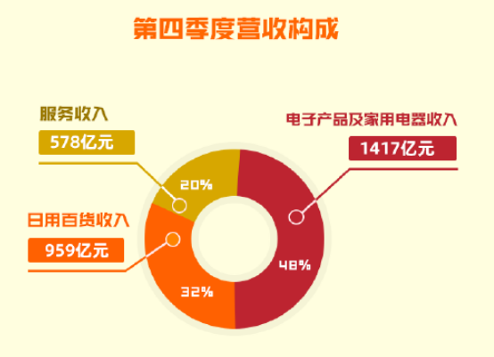 京东2022年第四季度净营收2954亿元 同比增长7.1%
