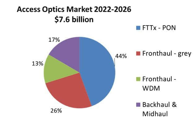 LightCounting：未来5年接入网侧光器件市场累计超75亿美元