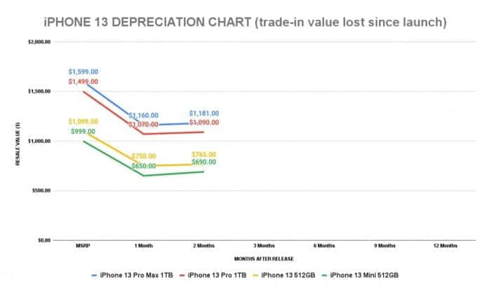 SellCell：芯片短缺让iPhone 13系列智能机变得更加保值