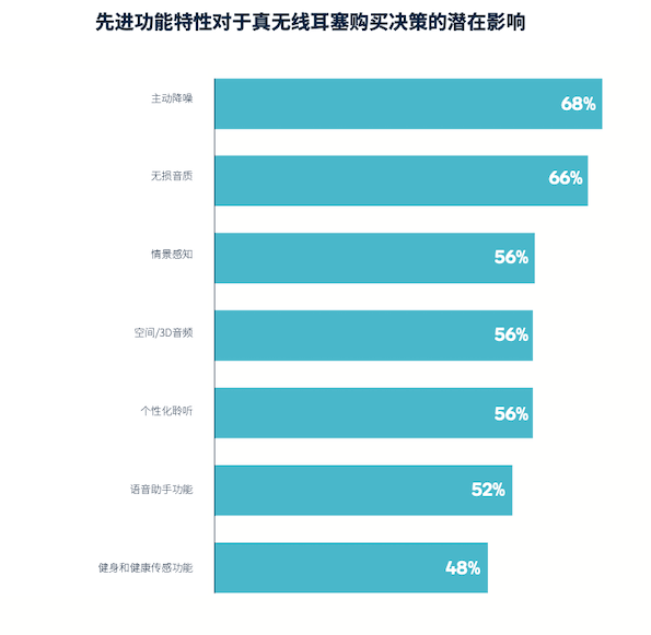 必不可少的无线耳机：音质不断提升，体验持续升级
