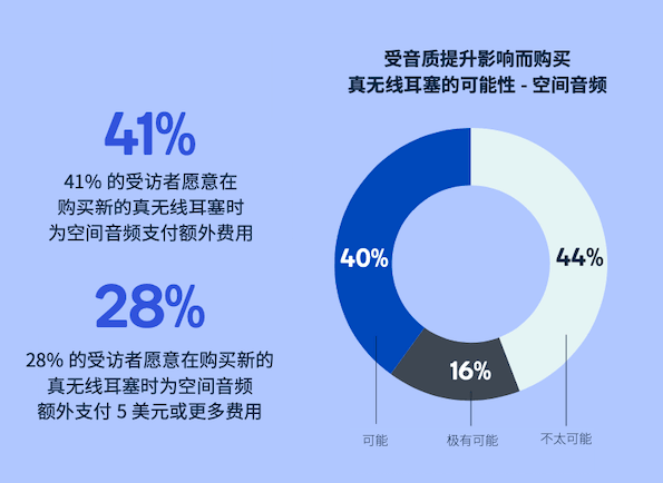 必不可少的无线耳机：音质不断提升，体验持续升级