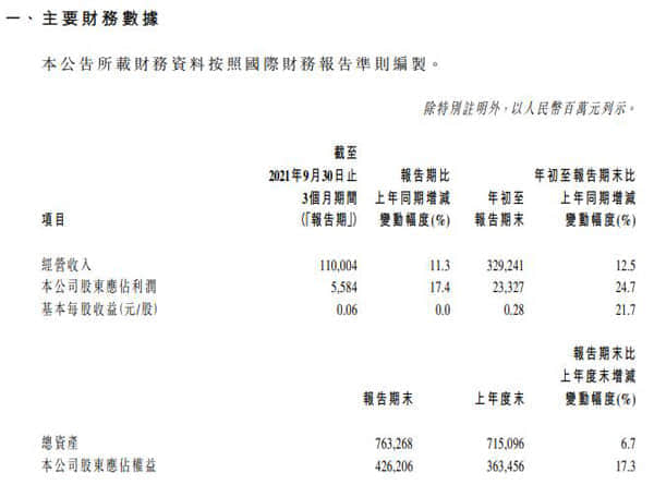 中国电信前三季度净利233.27亿元 同比增长24.7%