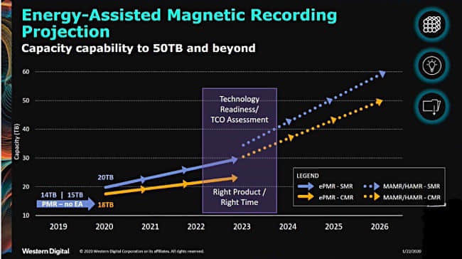 西数有望2023年推出30TB ePMR/SMR机械硬盘