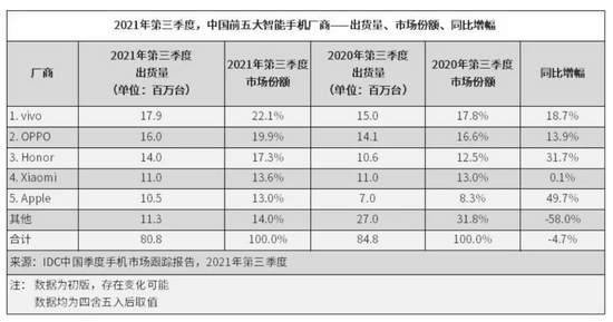 芯片涨价，“逼死”中小手机厂商？