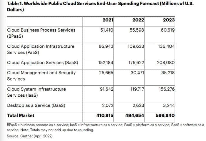 Gartner：2022年全球公有云市场将达4947亿美元 其中SaaS保持领先
