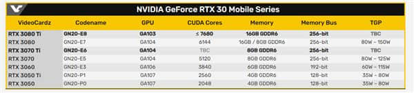 游戏本大杀器：RTX 3080 Ti/3070 Ti移动显卡曝光