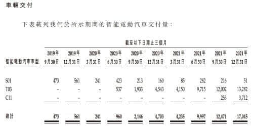 三年亏损48亿元、卖了5万辆车 零跑汽车要赴港IPO了