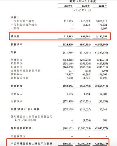 三年亏损48亿元、卖了5万辆车 零跑汽车要赴港IPO了