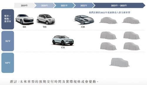 三年亏损48亿元、卖了5万辆车 零跑汽车要赴港IPO了