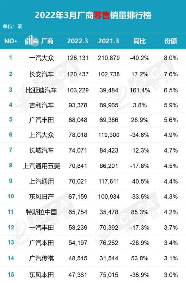 3月车企销量榜：比亚迪彻底爆发 干掉吉利、广丰登上领奖台
