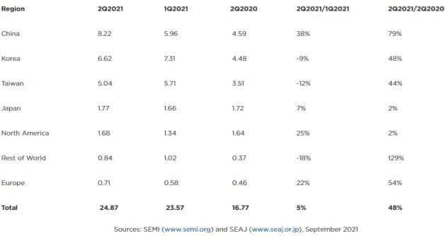 SEMI：Q2全球半导体设备出货金额达到249亿美元