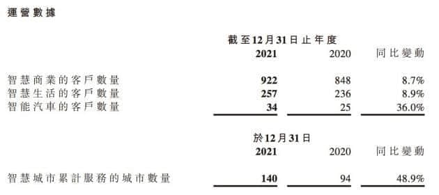 商汤2021年经调整净亏损14.2亿元 同比扩大61.5%
