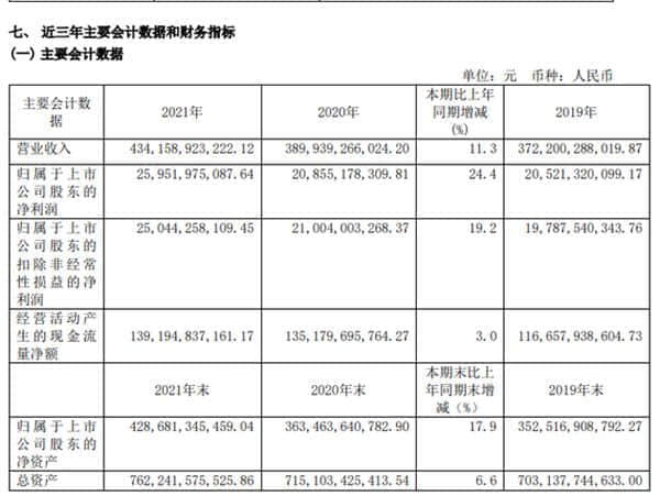 155亿元大手笔分红！中国电信回A首份财报出炉