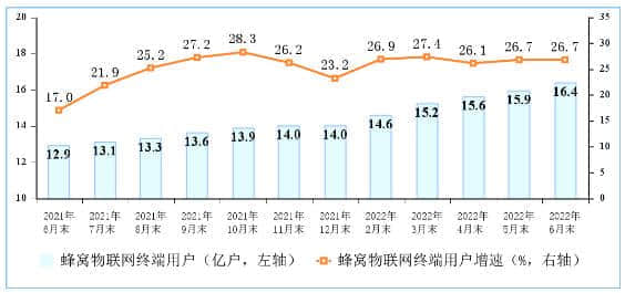 三大运营商物联网终端用户达16.4亿户 已接近移动电话用户