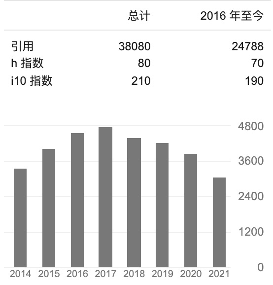 李学龙、戴琼海、任奎等上榜，科睿唯安公布2021全球高被引科学家名单，中国科学家占比14.2%