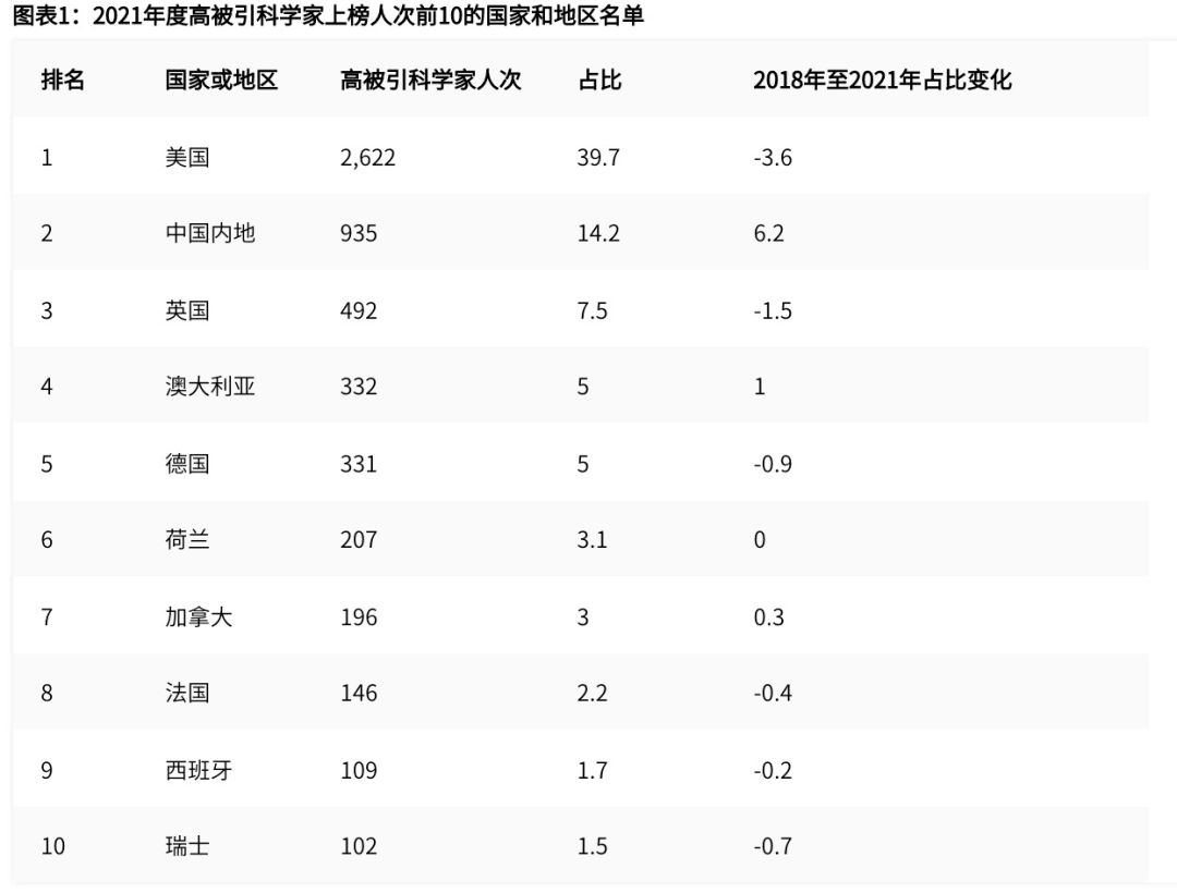 李学龙、戴琼海、任奎等上榜，科睿唯安公布2021全球高被引科学家名单，中国科学家占比14.2%