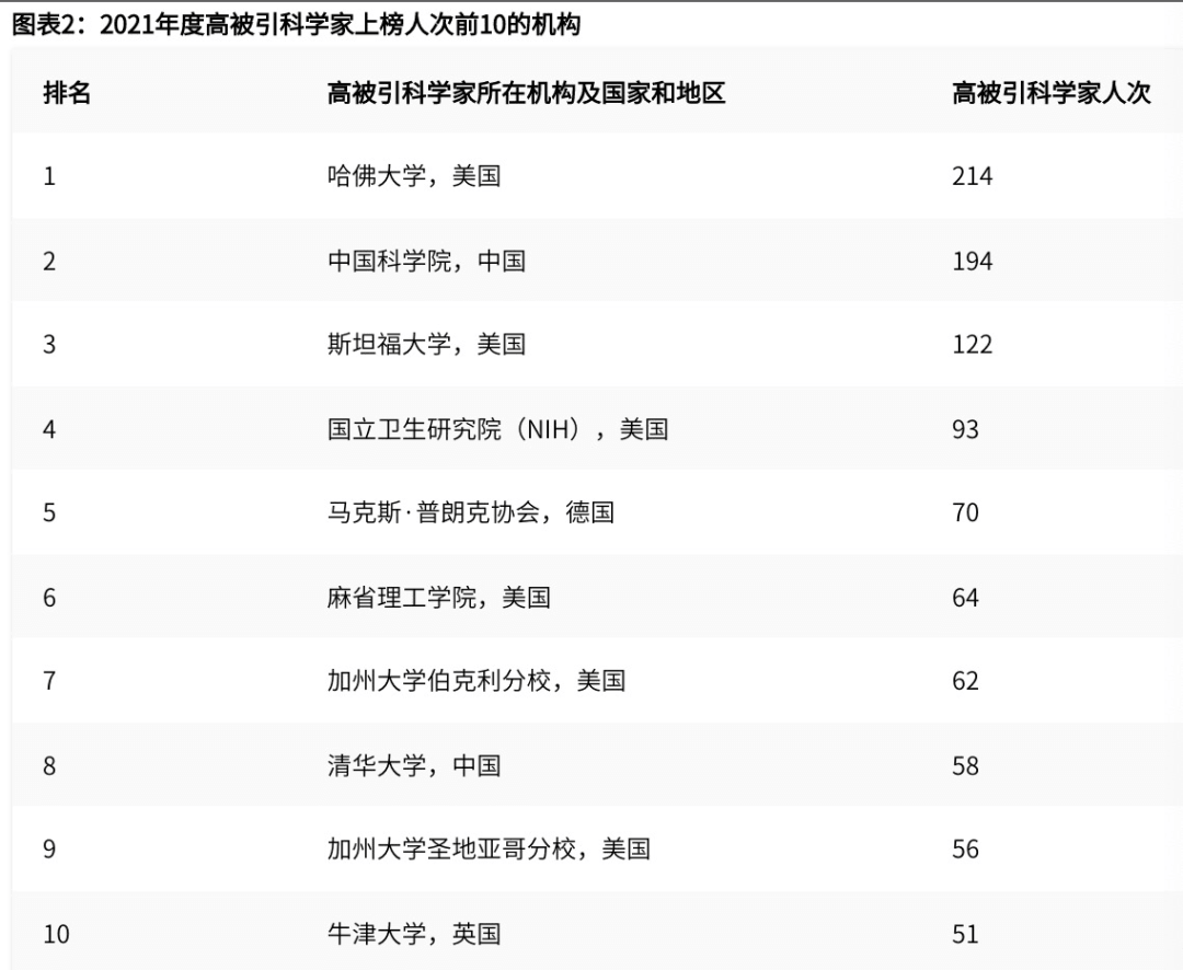 李学龙、戴琼海、任奎等上榜，科睿唯安公布2021全球高被引科学家名单，中国科学家占比14.2%
