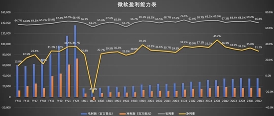 微软最新业绩释放了哪些值得关注的信息？