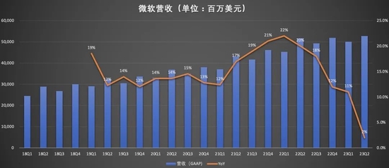 微软最新业绩释放了哪些值得关注的信息？