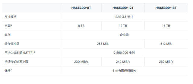 群辉（Synology）推出全新 HAS5300 SAS企业级硬盘