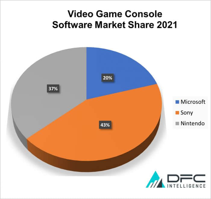 DFC Intelligence预测微软Xbox市场份额可在2026年追赶上竞争对手