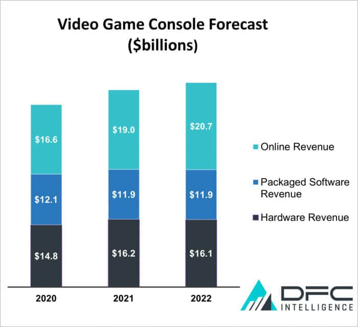 DFC Intelligence预测微软Xbox市场份额可在2026年追赶上竞争对手
