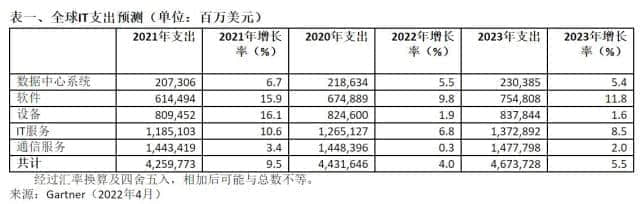 Gartner：2022年全球半导体收入预计将增长13.6%