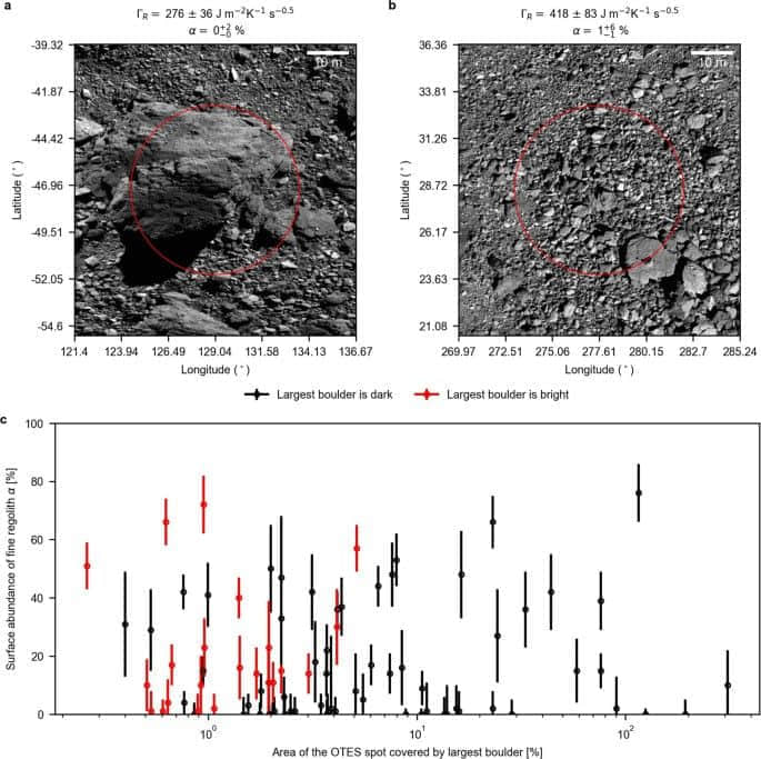 小行星Bennu缺乏精细颗粒物 地表主要是多孔岩石