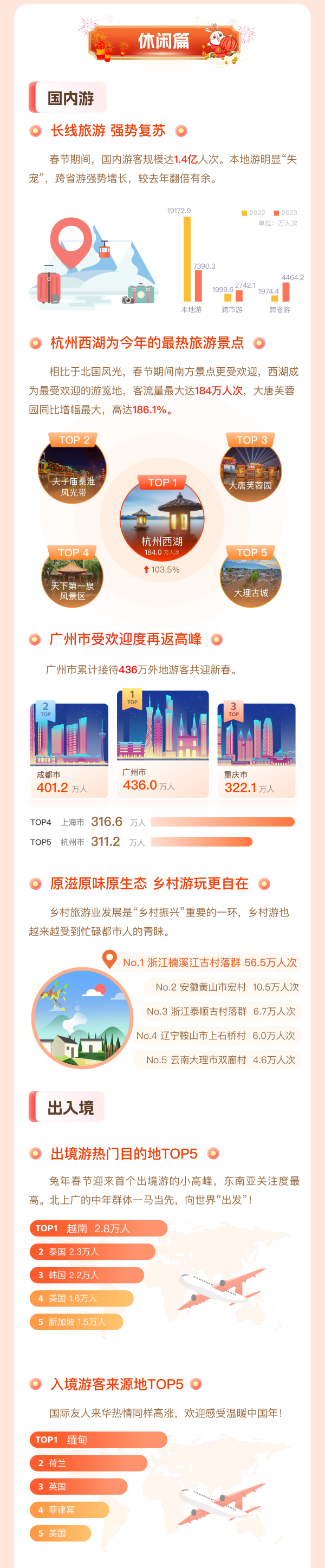 春节吃住行游哪最火？大数据来揭秘！