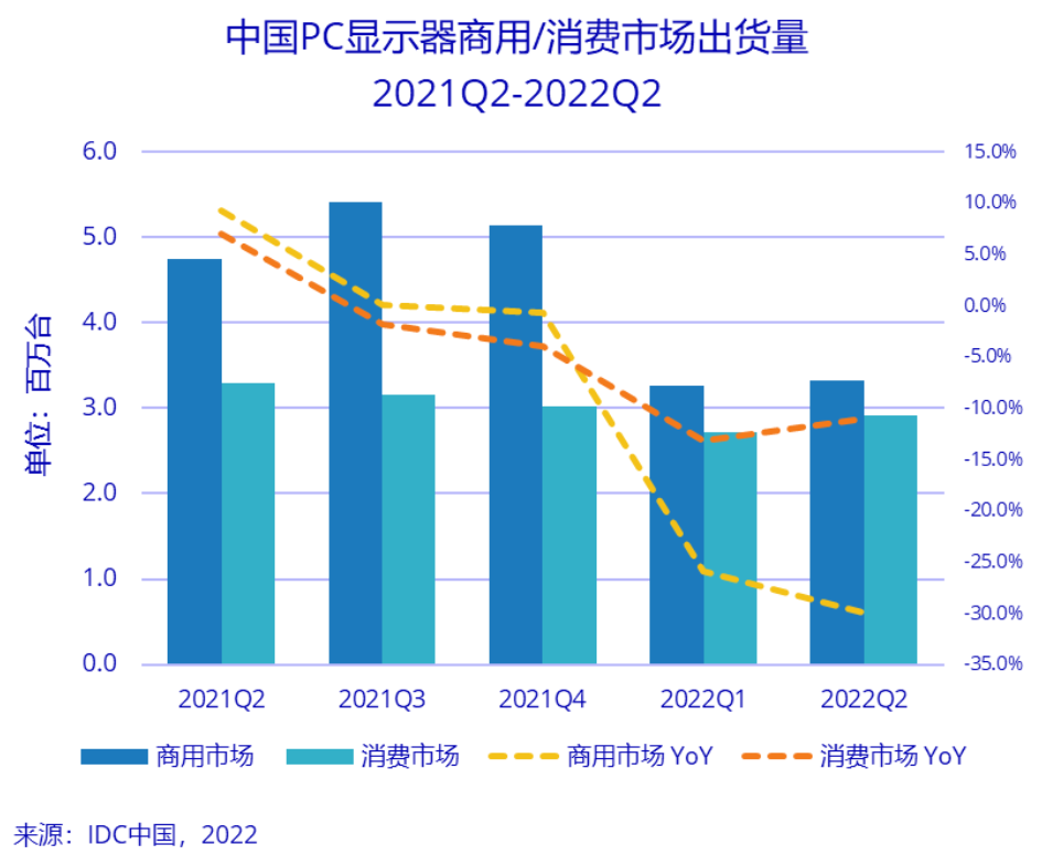 2022显示器市场：寒气已来，就地过冬