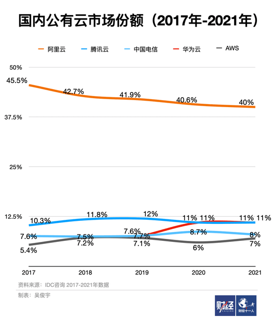 电信运营商收紧云主权，不想再当背后的大佬