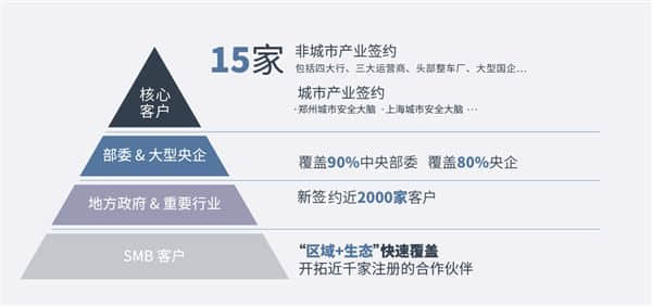 360 2021年收入108.86亿元：安全业务增收超70％