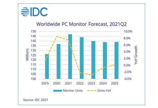 IDC：2021年Q2全球PC显示器出货量超过3500万台