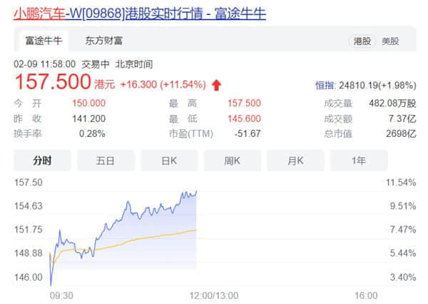 造车新势力首家 小鹏汽车即日起正式纳入港股通