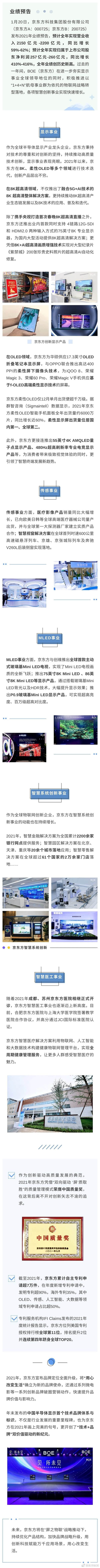京东方2021年赚翻了 预计净利润可达260亿元