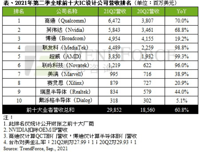 十大IC设计厂商Q2营收同比增长60.8％ 下半年增速放缓