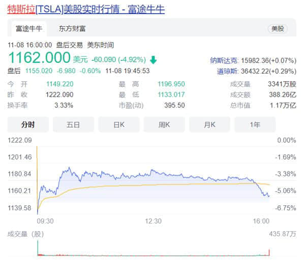 马斯克卖股票！特斯拉股价一夜大跌5%